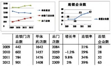 济南药店：在推升连锁率中争抢中药蛋糕
