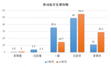 2014年中国移动医疗调研报告出炉