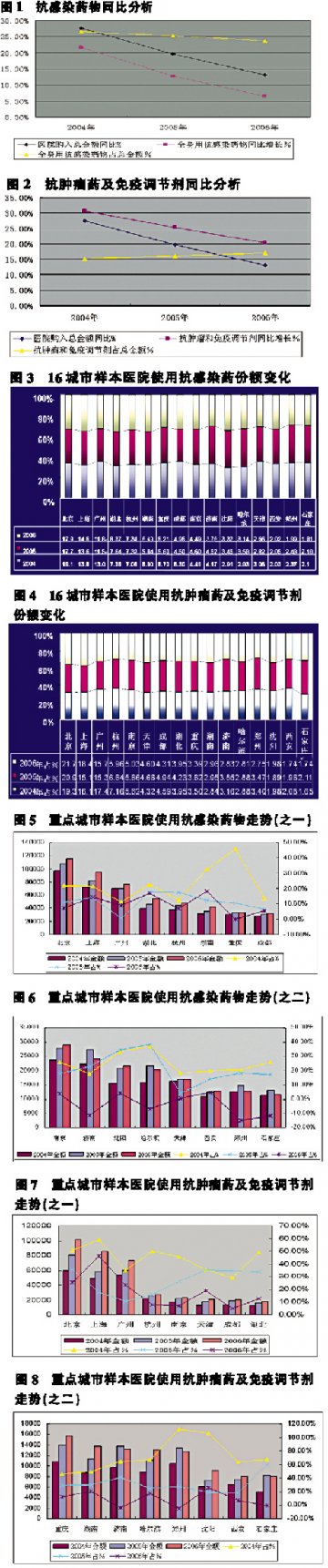 调控之手摁住增长势头——2006年全国样本医院抗感染药物大类与抗肿瘤药及免疫调节剂大类分析