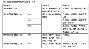 我国电解质输液的市场分析