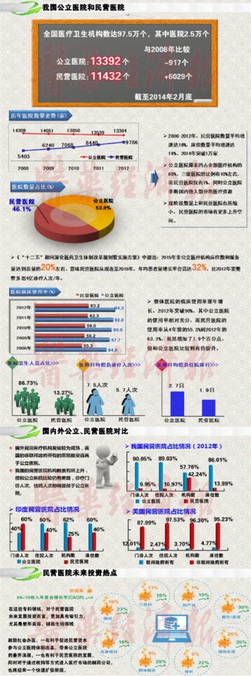 民营医院或迎爆发期