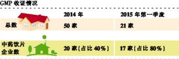 一季度21家药企 GMP证书被收