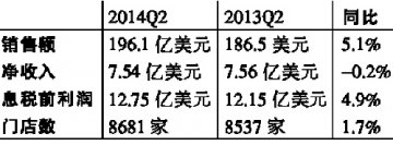 沃尔格林第二财季赢利低于预期