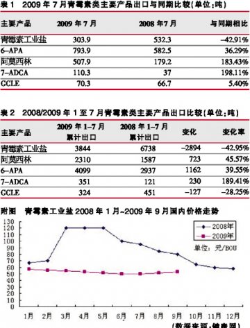 青霉素工业盐报价再涨