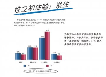 中国人性满意度大调查：60%的女人“很享受”