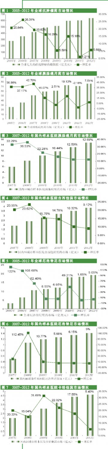 抗胰腺癌药物强势出击