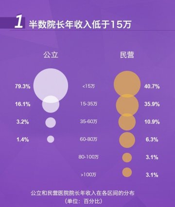 深度揭秘：2014年中国医院院长年薪有多少？