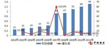 国内与国外的动物疫苗市场现状与预测