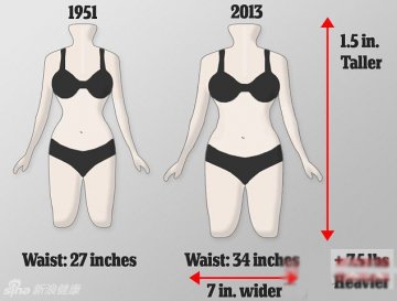 10.60年后英女性长高了，却也变宽了