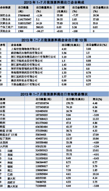 我国API外贸特点分析