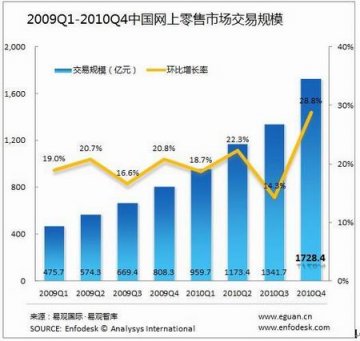 去年第4季度中国网上零售规模达1728亿