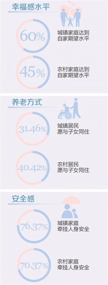 调查称近六成城镇家庭幸福感达到期望 好于农村