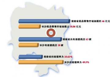 药店“湘军”：不断实现自我超越