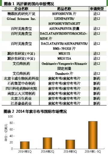 丙肝新药羡煞旁人