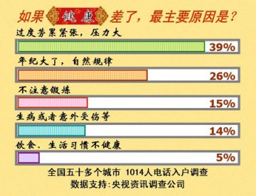 调查显示工作压力是影响身体健康的主因