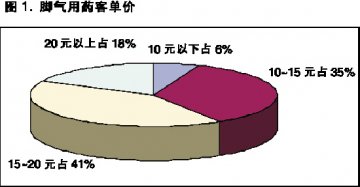药店期待上游更给力