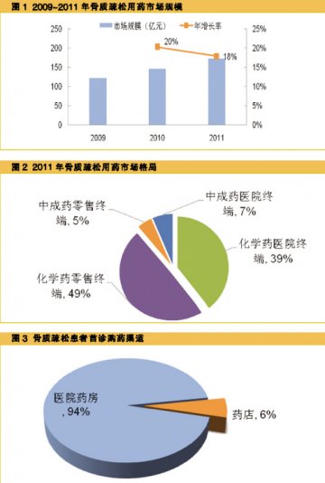 骨质疏松市场发出扩容强音