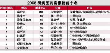 股市泄洪 医药富豪大缩水