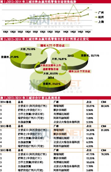 他汀类药物一马当先