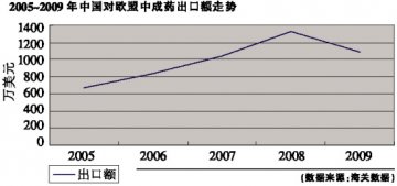 中成药对欧盟出口出现恢复性增长