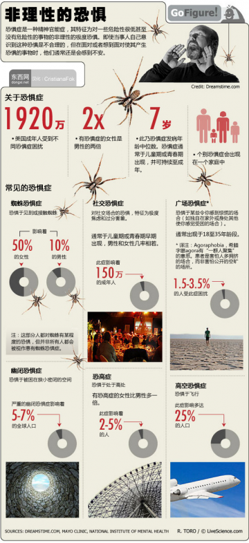 信息图：恐惧症：莫名其妙心怕怕