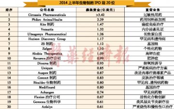 生物制药IPO成吸金热点