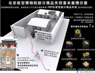 故宫失窃案5大悬疑揭5大安保漏洞