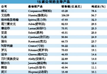 制药公司对单品的最高依赖