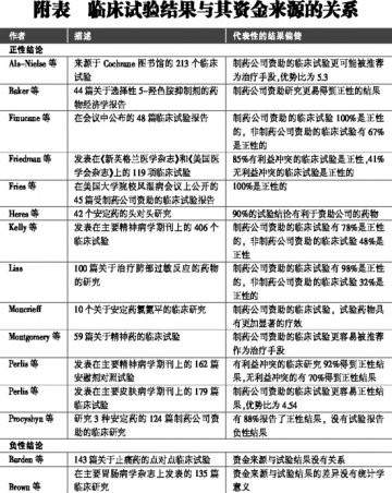 药企资助临床试验结果可信？