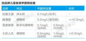 4品牌儿童家具甲醛释放量检测：七彩人生“毒性”最大
