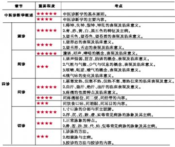 中医诊断基础考点解析