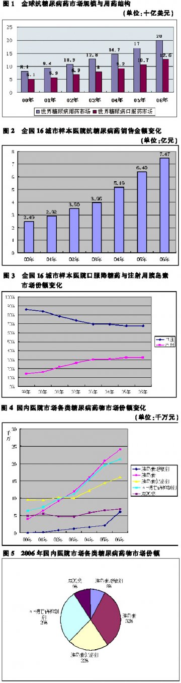 胰岛素：持续25年的NO.1