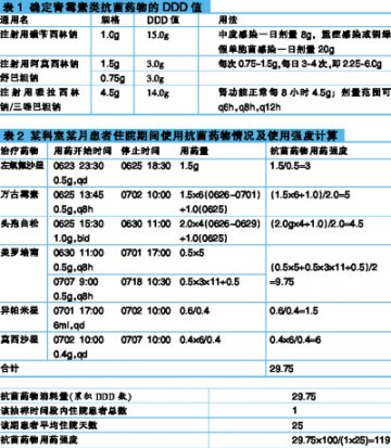 抗菌药物使用强度如何把控