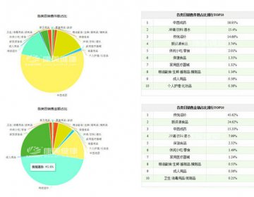 康美健康双11千万销售：医药电商多元化时代来临