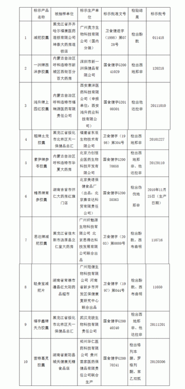 食药监局要求查处奥方减肥胶囊等10种假冒保健品
