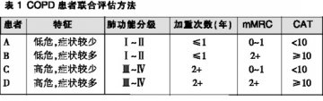 新版慢阻肺全球创议完善诊疗建议