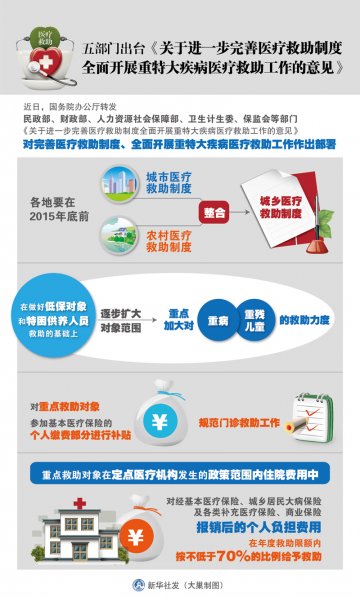 图表：五部门出台《关于进一步完善医疗救助制度全面开展重特大疾病医疗救助工作的意见》