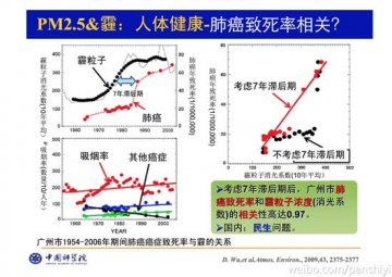 雾霾与肺癌惊人相关？中科院研究员：危害毫无疑问