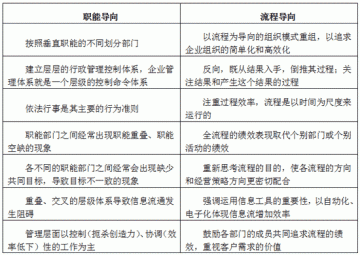 流程管理之重：华为亿金买流程