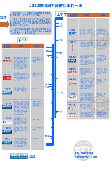 信息图：2012年我国主要伤医事件一览