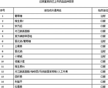 食药监公布过度重复药品目录 葡萄糖等常用药市场饱和