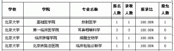 北京大学名校考研医学专业排行