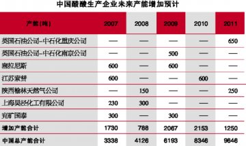 中国领跑醋酸市场