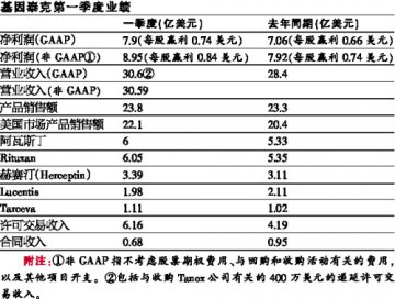 季度赢利超预期