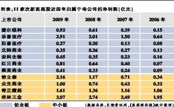 医药次新股“裸泳”面临重压