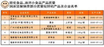 膨化食品及油炸小食品产品质量国家抽检红黑榜