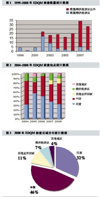 EDQM检查情况汇总