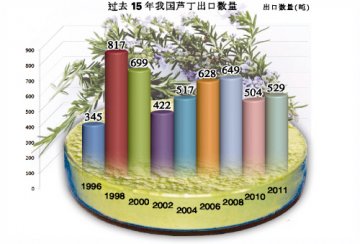 芦丁产销进入成长期