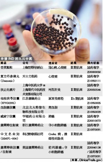 9只中药在FDA申请IND