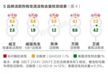 万丽洁厕剂去污效果相对较弱 对管道有腐蚀性